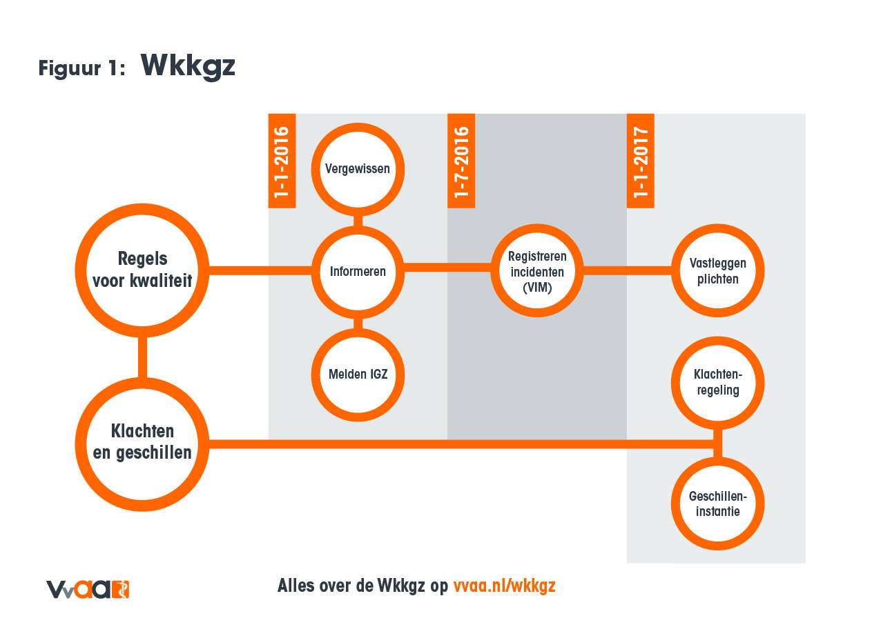 Overzicht van de Wkkgz