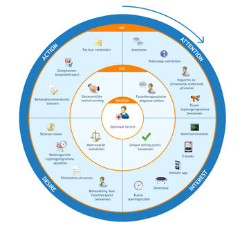 Betere marketing door fysiotherapeuten met PROSPECT-model