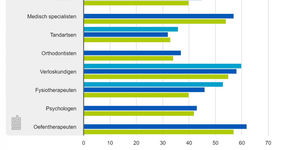 Totale omzet huisartsenpraktijken stijgt maar rendement daalt